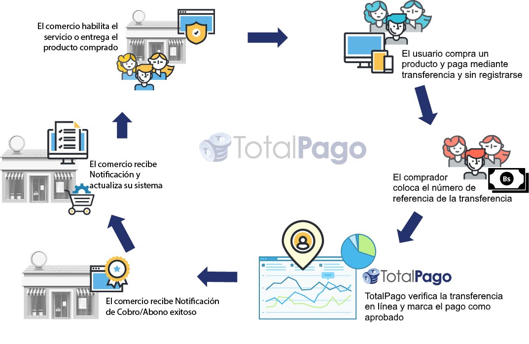 Diagrama de Flujo del funcionamiento de TotalPago 